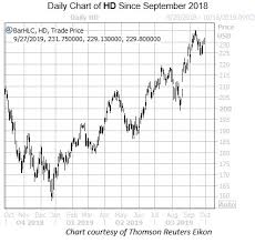 Watch daily hd share price chart and data for the last 7 years to develop your own trading strategies. Home Depot Stock Looks Set To Surge Even Higher