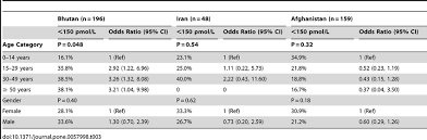 Low Vitamin B12 Levels By Age And Gender Respectively For Each High Download Table