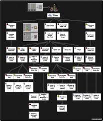 Minecraft Potions Brewing Guide How To Make Potions In Minecraft Minecraft Potion Recipes How To Make Potions Potions Recipes