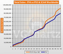 sony ps4 poised to pass ps3 lifetime sales switch breaks 20