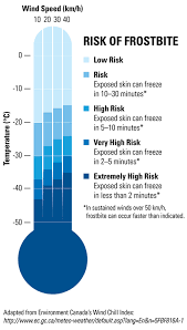 Brmb Blog Frostbite And Hypothermia 101