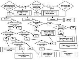 Factoring Flowchart Worksheets Teaching Resources Tpt