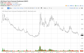 Bonds Continue On Their Ugly Path Proshares Vix Short Term