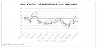 The Nasdaq Q 50 Index The Next Generation Of Innovators
