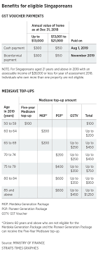 Check out all the winners of hwm + hwz tech awards 2021. 1 7 Million Singaporeans To Get 1b In Gst Vouchers Medisave Top Ups Singapore News Top Stories The Straits Times
