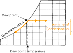 Evaporative Cooling Evaporative Cooling Psychrometric Chart