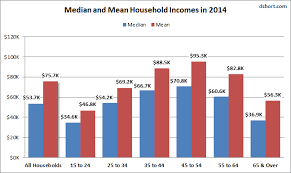 middle class income declines in recent decades