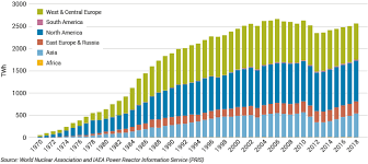 Nuclear Power Today Nuclear Energy World Nuclear Association