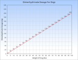 Dramamine For Dogs Veterinary Place Dramamine For Dogs Claritin Benadryl For Dogs Dosage