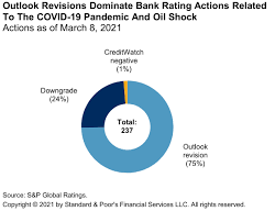 Welcome to the only official rhb group facebook page. How Covid 19 Is Affecting Bank Ratings March 2021 Update S P Global Ratings