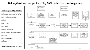 recipe 1 70 hydration sourdough loaf baking ventures