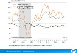 Input Prices Stable Thanks To Weak Demand The Conference Board