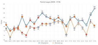 Watch live matches and get the premier league fixtures, scores, tables, rumors, fantasy games and more on nbcsports.com. Premier League Champions And Runners Up Points Comparison 95 96 17 18 Soccer