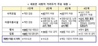 중앙재난안전대책본부(중대본)는 30일 오후 새로운 거리두기 체계 적용을 일주일 유예하기로 한 서울시와 경기도, 인천시 등 수도권 지자체의. Cfjk2wnlgnoefm