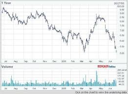 Ford Stock Price History Chart Omurtlak44 Prime Quote Today