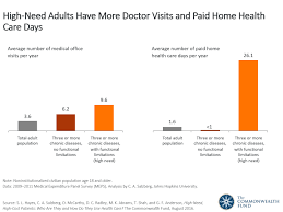 High Need High Cost Patients Who Are They And How Do They