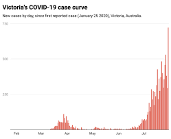 Victoria has recorded two likely cases of coronavirus in melbourne's northern suburbs. 723 New Covid 19 Cases In Victoria Behaviour Probably Has Something To Do With It Scoop News