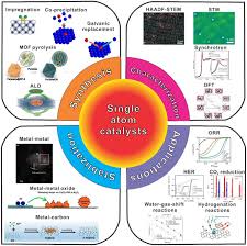Atom is a desktop application based on web technologies. Single Atom Catalysts From Design To Application Springerlink