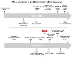 Although it's common knowledge that term life insurance is much cheaper than whole life insurance, the biggest difference between these two life insurance products is the reason a consumer would. Past Present And Future Of Risk Factors The History Of Life Insurance Risk Assessment