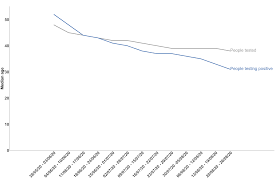 Demographic Data For Coronavirus Covid 19 Testing England 28 May To 26 August Gov Uk