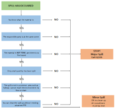 Chemical Spills Faculty Of Engineering And Natural Sciences