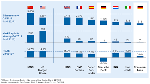 Haben banken so die möglichkeit, starke kundenbeziehungen aufzubauen und das vertrauen zu stärken, um letztlich das wachstum voranzutreiben. Megafusion Europaischer Banken Quo Vadis Bankinghub