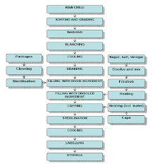 simplified flow chart for processing of pickled chilli