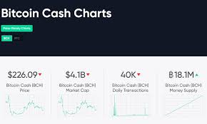Onchain data indicates that bitcoin transactions per day have plummeted to lows not seen since october 2018. 6 Monitoring Websites That Help Track Bitcoin Cash Data Bitcoin Insider