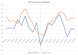 Uk Economy Since The Brexit Vote Slower Gdp Growth Lower