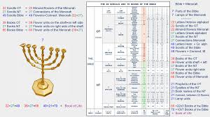 A fun and witty analysis of the bible's book of numbers. The Structure Of The Menorah Divisions Structure Bible Menorah
