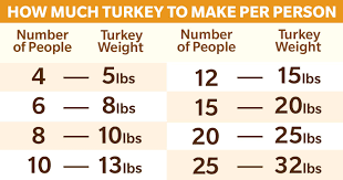 how much turkey breast per person