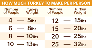 Top 30 average turkey weight thanksgiving.i don't know how many times i made that cheeseball last year throughout the holiday season and every time, people requested the recipe. A Guide To How Much Turkey Per Person Includes Chart Taste Of Home