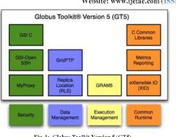 It sllows to copy single files or directories. Globus Toolkit 5 Gt5 Introduction Of A Tool To Develop Grid Application And Middleware Semantic Scholar