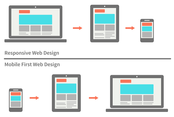 Perbandingan layout desain website desktop-first dan mobile-first design