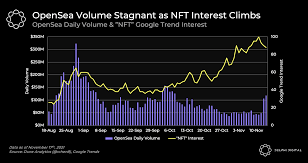 Nft Interest Grows As Volumes Lag Bitcoin Hovers As Dollar Jumps Delphi Digital