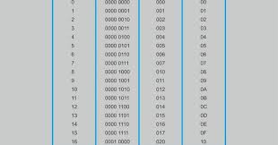 Dibawah ini adalah beberapa contoh soal yang diberikan oleh dosen saya dan juga menjadi tugas. Pengertian Bilangan Desimal Biner Oktal Dan Heksadesimal Habibullah Al Faruq