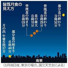 スーパームーンで皆既月食 6年ぶり 5月26日 (水)は、満月が地球の影にすっぽりと隠れ、赤銅色 (しゃくどういろ)に光る「皆既月食」。 また、この日は1年で一番大きな月「スーパームーン」です。 V8nd5lr4gfhrbm