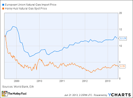 noble energy inc nbl this nat gas bonanza might be too