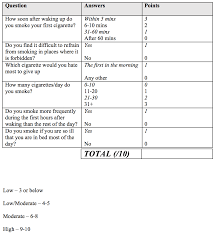 Nicotine dependence is based on the total score. Aids To Cessation Smokingcessationtraining Com