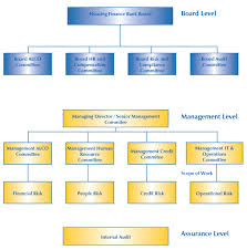The shareholder meeting is the top management authority of privatbank. Risk Governance Reporting Structure Housing Finance Bank