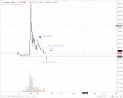 How much does xrp cost? Why Is Ripple Stock Price So Low Arrinton Xrp Capital