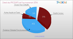 Maybe you would like to learn more about one of these? Le Budget De La Commune De Longuenesse 62219 Un Site Du Reseau Proxiti