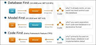 Of these database first and code first are the most used ones. What Is Code First Ef Entity Framework Introduced The Three By Angry Red Cat Azure Medium