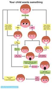 Creative Usage Of Process Flowcharts Child S I Want Flow Chart From Fanfamfun Blog Flow Chart Design Flow Chart Flow Chart Template
