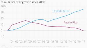 Puerto Ricos Eye Popping Economic Situation In Charts Quartz