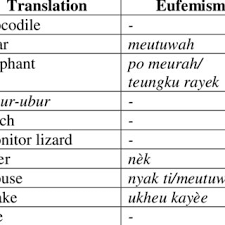 Look through examples of wacana translation in sentences, listen to pronunciation and learn grammar. Pdf Taboo Words Haba Geutham As A Morals In Language And Psychological Effect In Pidie Community