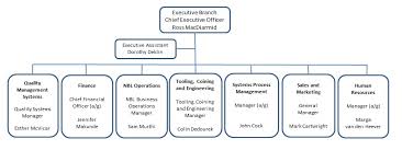Organisational Chart Royal Australian Mint