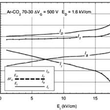 Check spelling or type a new query. Pdf The Gas Electron Multiplier Gem Operating Principles And Applications