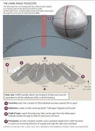 Check spelling or type a new query. Ivan Semeniuk On Twitter Understanding How Canada S Chime Telescope Works In One Amazing Graphic By The Globe S Carrie Cockburn Via Globeandmail Https T Co Cd8uoplhjz Https T Co Khpysgjfnb