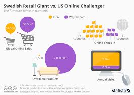 chart swedish retail giant vs us online challenger statista